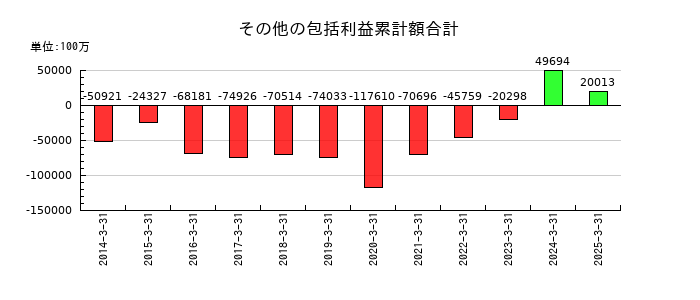 三菱自動車工業のその他の包括利益累計額合計の推移