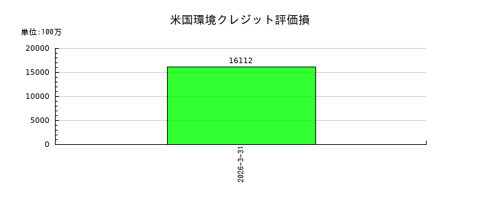 三菱自動車工業の減価償却費の推移