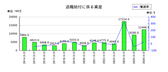 三菱自動車工業の特別損失合計の推移