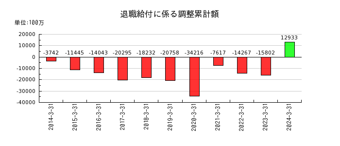 三菱自動車工業の中国事業関連損失の推移
