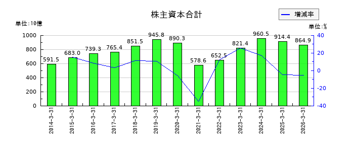三菱自動車工業の株主資本合計の推移