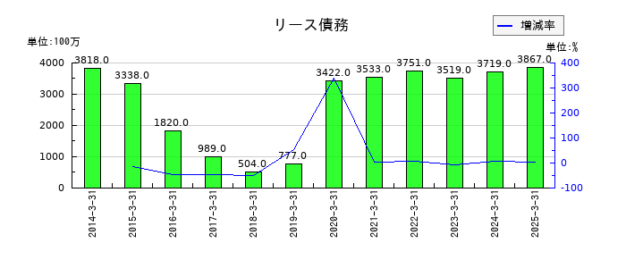 三菱自動車工業のリース債務の推移