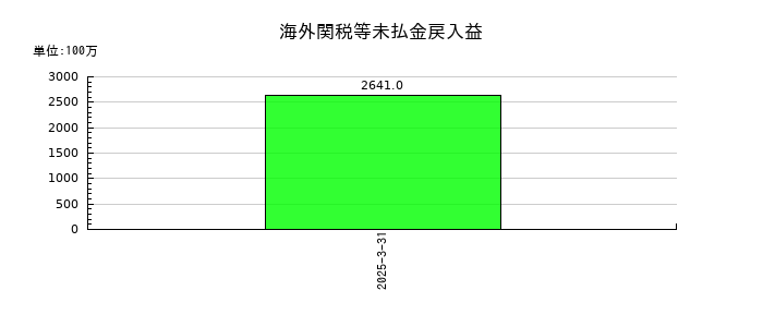三菱自動車工業の海外関税等未払金戻入益の推移