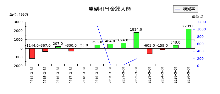 三菱自動車工業の短期貸付金の推移