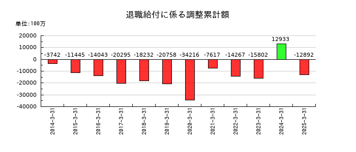三菱自動車工業の退職給付に係る調整累計額の推移
