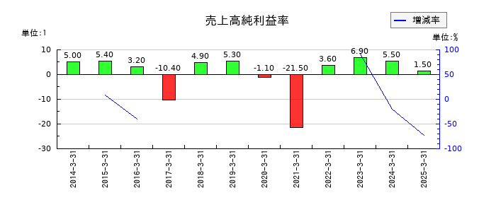 三菱自動車工業の売上高純利益率の推移