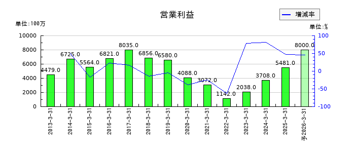 エフテックの通期の営業利益推移