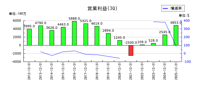 エフテックの第3四半期の営業利益推移