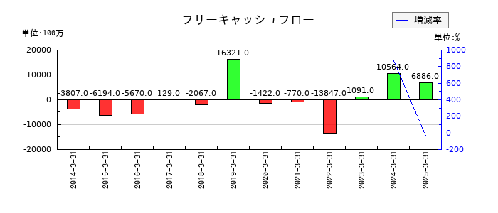 エフテックのフリーキャッシュフロー推移