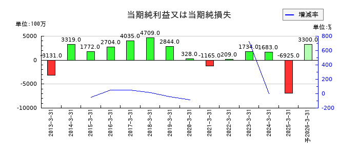 エフテックの通期の純利益推移