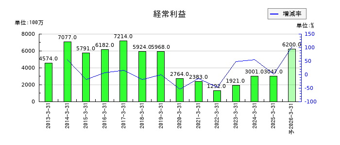 エフテックの通期の経常利益推移