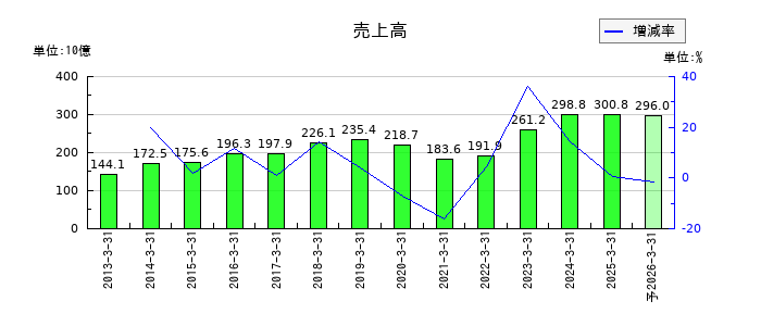 エフテックの通期の売上高推移