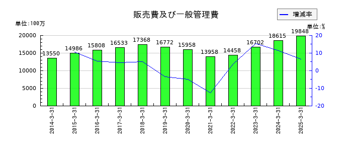 エフテックの販売費及び一般管理費の推移