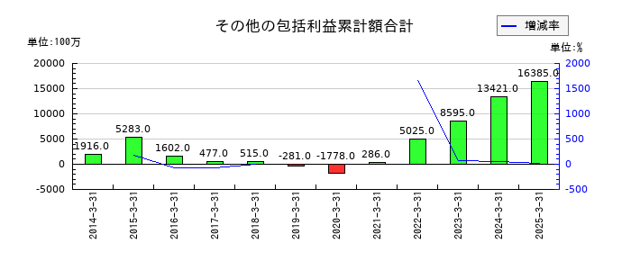 エフテックのその他の包括利益累計額合計の推移