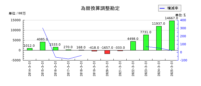 エフテックの為替換算調整勘定の推移
