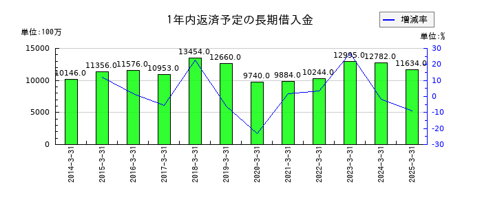 エフテックの1年内返済予定の長期借入金の推移