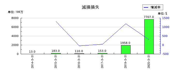 エフテックの減損損失の推移