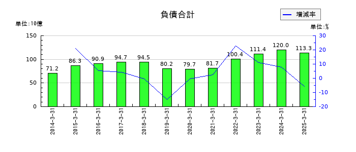 エフテックの負債合計の推移
