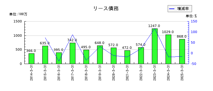 エフテックのリース債務の推移