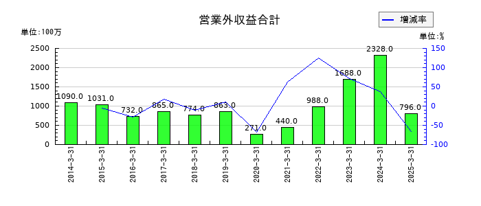 エフテックの営業外収益合計の推移