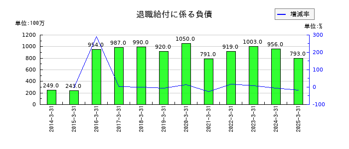 エフテックの退職給付に係る負債の推移