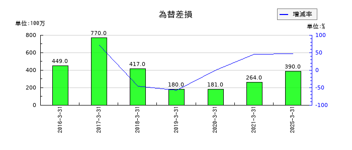 エフテックの為替差損の推移