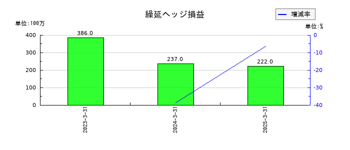 エフテックの繰延ヘッジ損益の推移