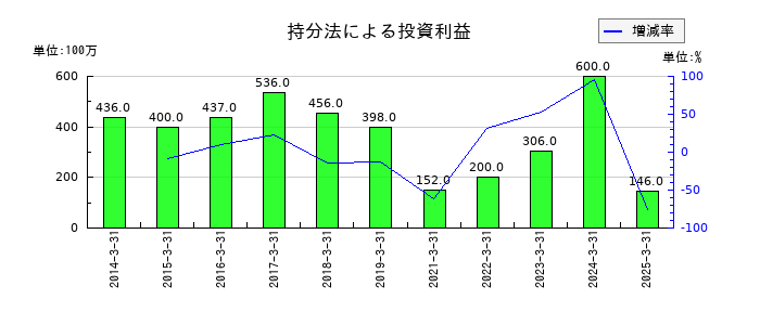 エフテックの持分法による投資利益の推移