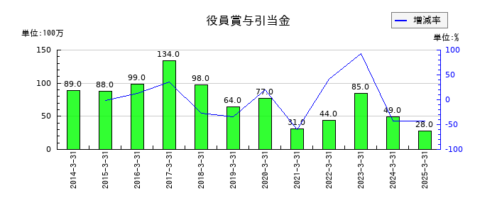 エフテックの役員賞与引当金の推移