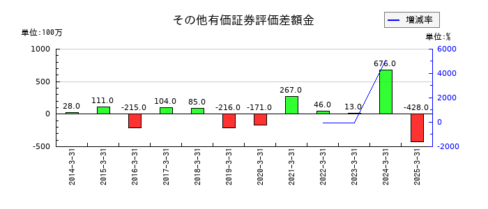 エフテックのその他有価証券評価差額金の推移