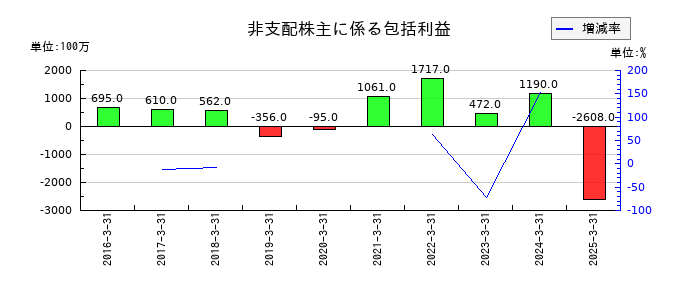 エフテックの非支配株主に係る包括利益の推移