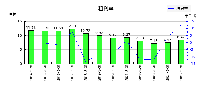 エフテックの粗利率の推移
