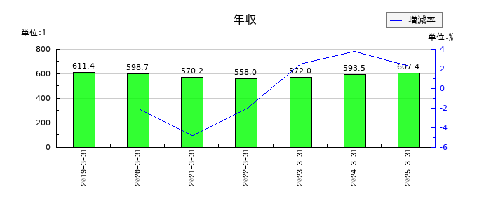 エフテックの年収の推移