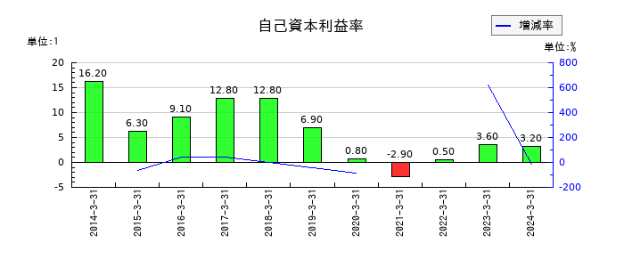 エフテックの自己資本利益率の推移