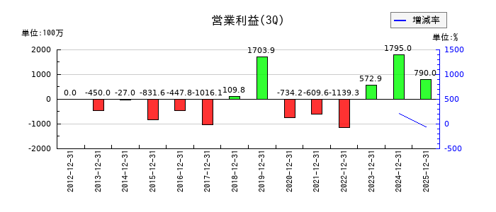 レシップホールディングスの第3四半期の営業利益推移