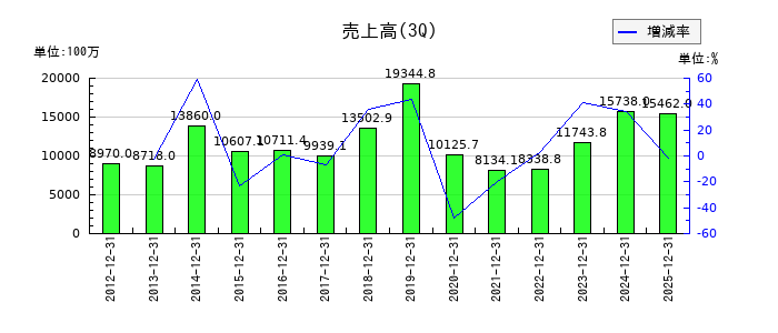 レシップホールディングスの第3四半期の売上高推移