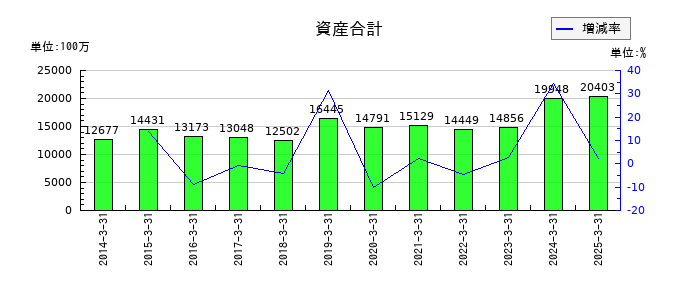 レシップホールディングスの資産合計の推移