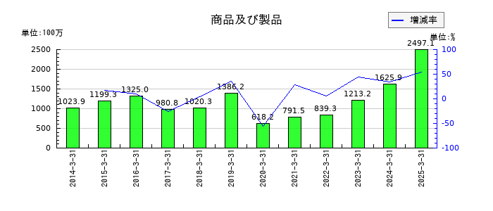 レシップホールディングスの商品及び製品の推移
