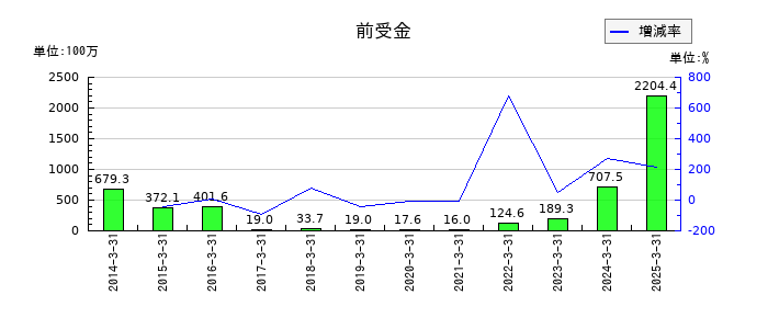 レシップホールディングスの前受金の推移