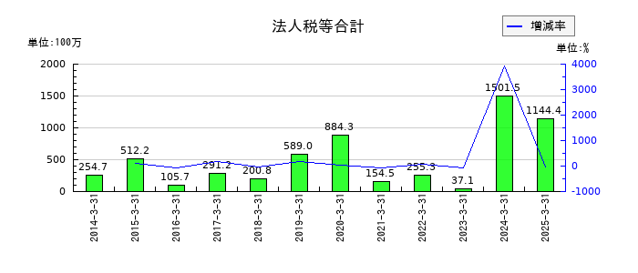 レシップホールディングスの法人税等合計の推移