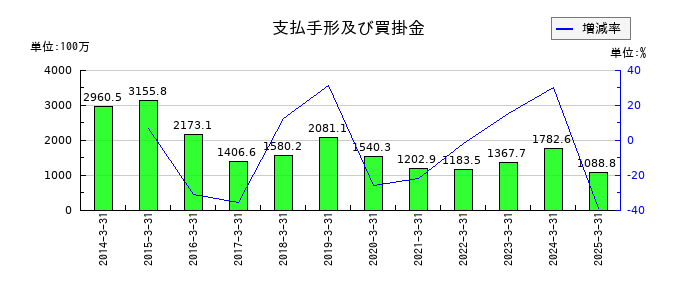 レシップホールディングスの支払手形及び買掛金の推移