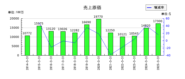 レシップホールディングスの売上原価の推移