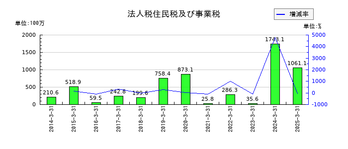 レシップホールディングスの法人税住民税及び事業税の推移