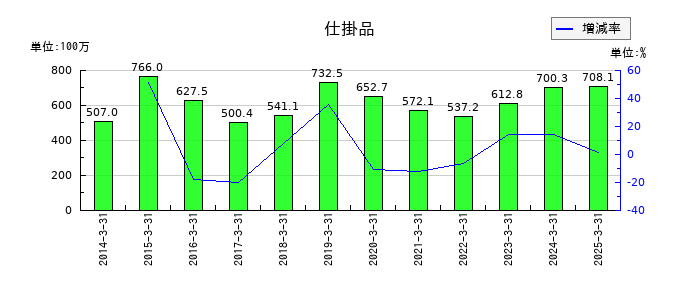 レシップホールディングスの仕掛品の推移