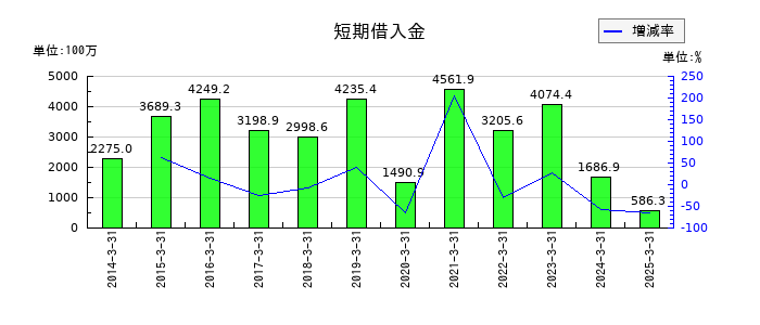 レシップホールディングスの短期借入金の推移