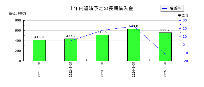 レシップホールディングスの１年内返済予定の長期借入金の推移