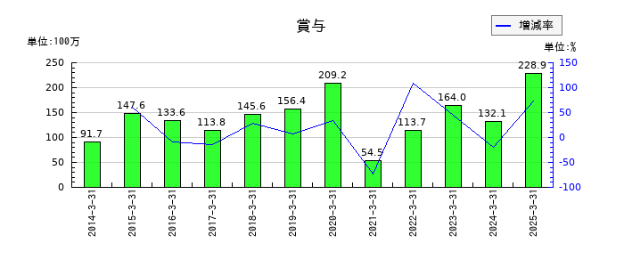レシップホールディングスの賞与の推移