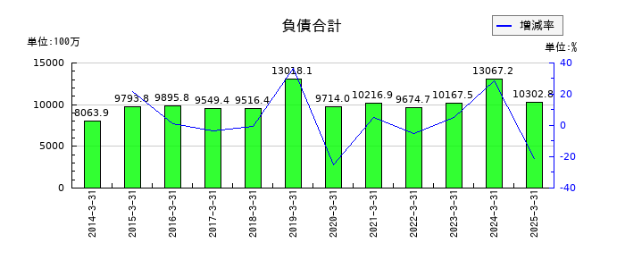 レシップホールディングスの負債合計の推移