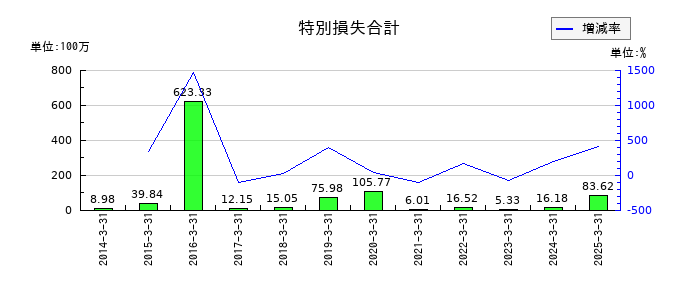 レシップホールディングスの特別損失合計の推移