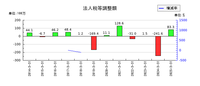 レシップホールディングスの法人税等調整額の推移